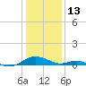 Point Lookout tide chart for Tuesday, January 13, 2026