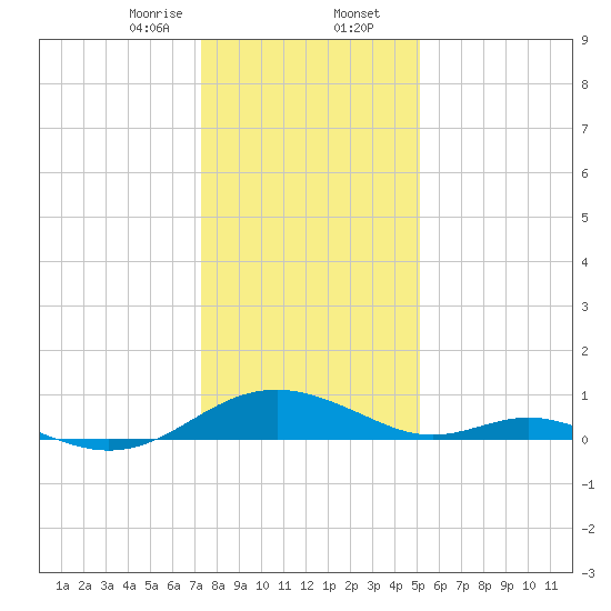Point Lookout tide chart for Wednesday, January 14, 2026