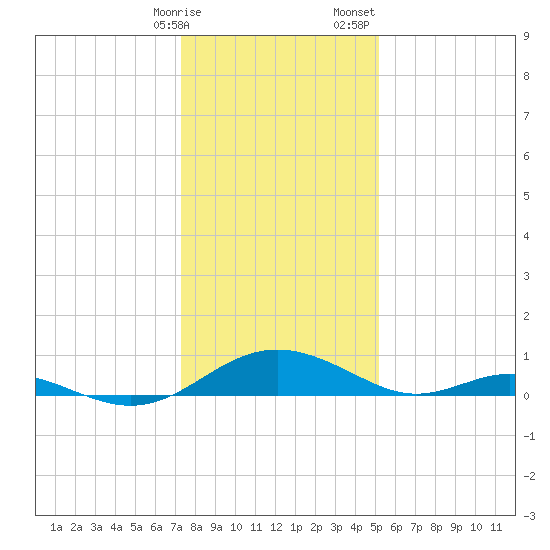 Point Lookout tide chart for Friday, January 16, 2026