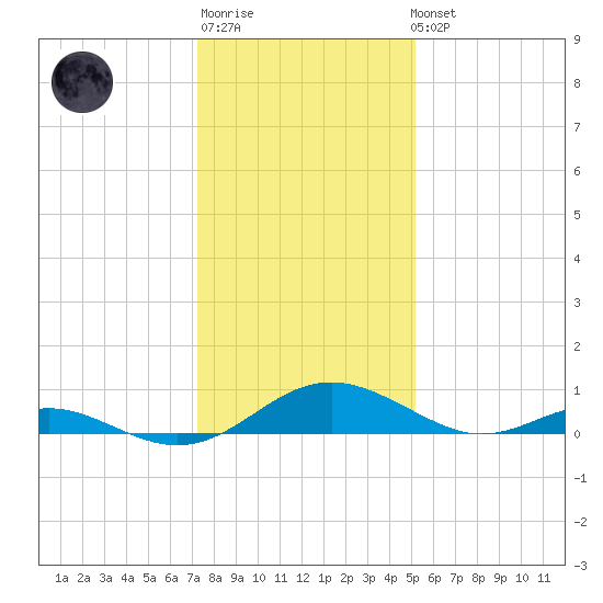 Point Lookout tide chart for Sunday, January 18, 2026