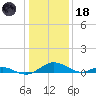 Point Lookout tide chart for Sunday, January 18, 2026