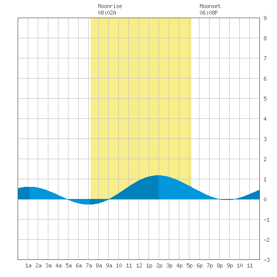 Point Lookout tide chart for Monday, January 19, 2026