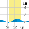 Point Lookout tide chart for Monday, January 19, 2026