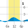 Point Lookout tide chart for Thursday, January 1, 2026