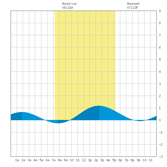 Point Lookout tide chart for Tuesday, January 20, 2026