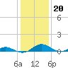 Point Lookout tide chart for Tuesday, January 20, 2026