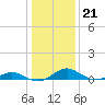 Point Lookout tide chart for Wednesday, January 21, 2026