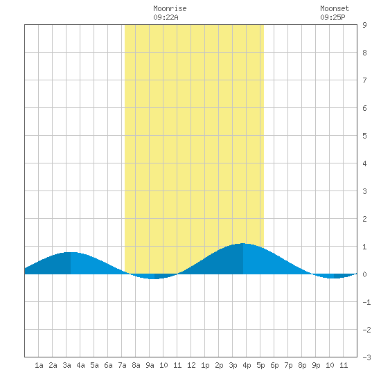 Point Lookout tide chart for Thursday, January 22, 2026