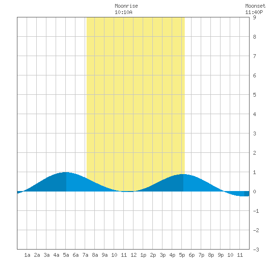 Point Lookout tide chart for Saturday, January 24, 2026