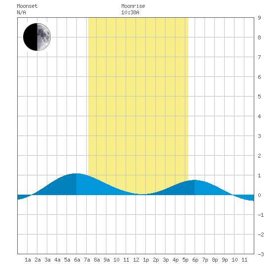 Point Lookout tide chart for Sunday, January 25, 2026