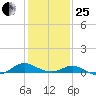 Point Lookout tide chart for Sunday, January 25, 2026