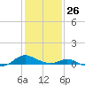 Point Lookout tide chart for Monday, January 26, 2026