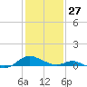 Point Lookout tide chart for Tuesday, January 27, 2026