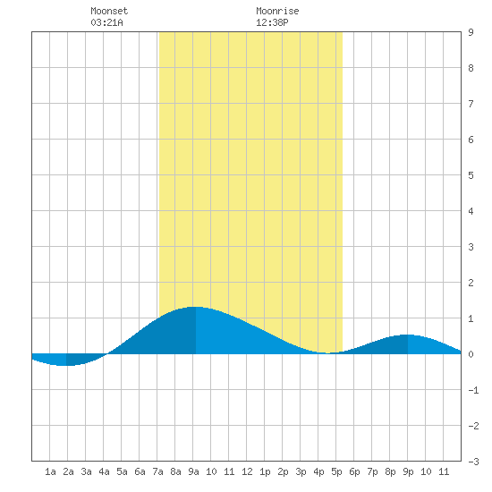 Point Lookout tide chart for Wednesday, January 28, 2026