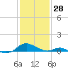 Point Lookout tide chart for Wednesday, January 28, 2026