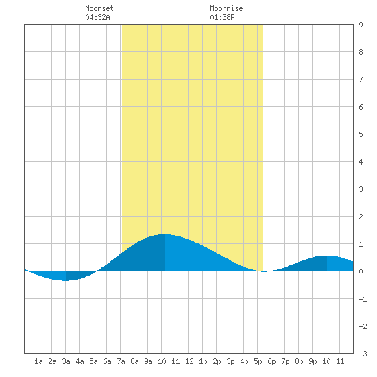 Point Lookout tide chart for Thursday, January 29, 2026