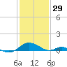 Point Lookout tide chart for Thursday, January 29, 2026