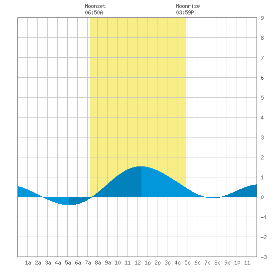 Point Lookout tide chart for Friday, January 2, 2026