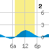 Point Lookout tide chart for Friday, January 2, 2026