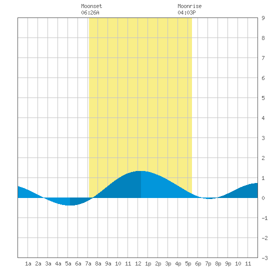 Point Lookout tide chart for Saturday, January 31, 2026