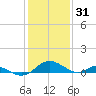 Point Lookout tide chart for Saturday, January 31, 2026