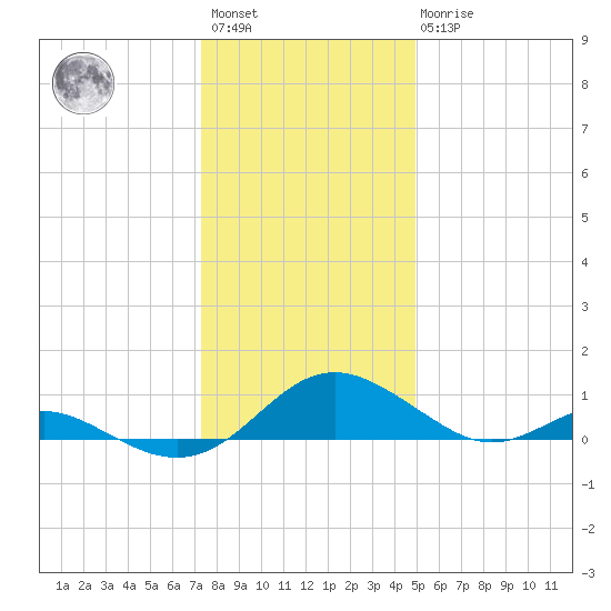 Point Lookout tide chart for Saturday, January 3, 2026