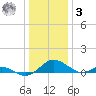 Point Lookout tide chart for Saturday, January 3, 2026