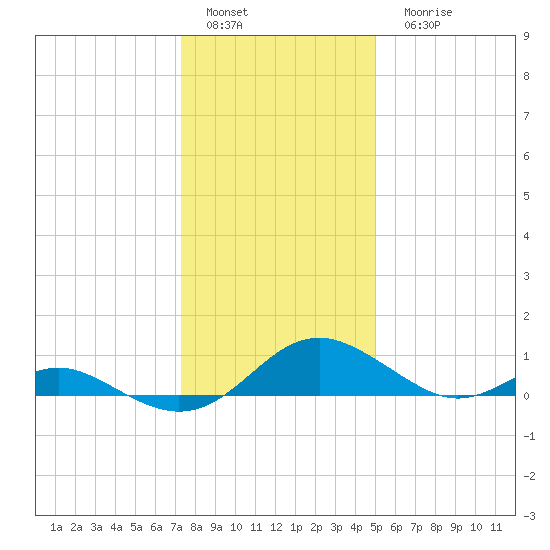 Point Lookout tide chart for Sunday, January 4, 2026