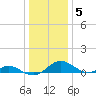 Point Lookout tide chart for Monday, January 5, 2026