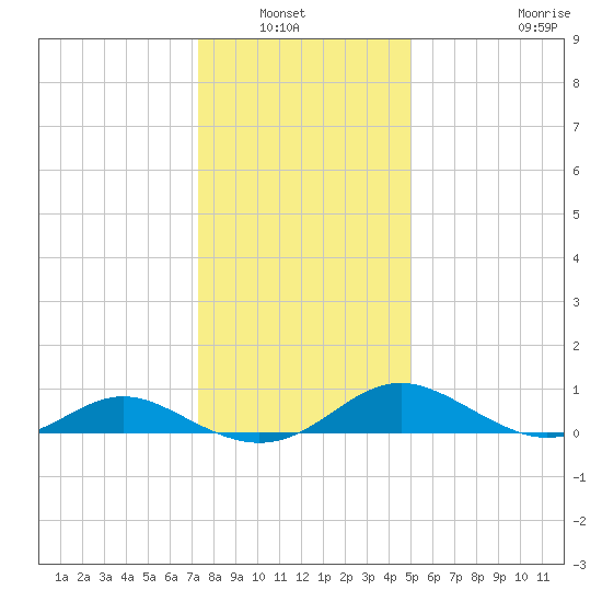 Point Lookout tide chart for Wednesday, January 7, 2026