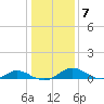 Point Lookout tide chart for Wednesday, January 7, 2026