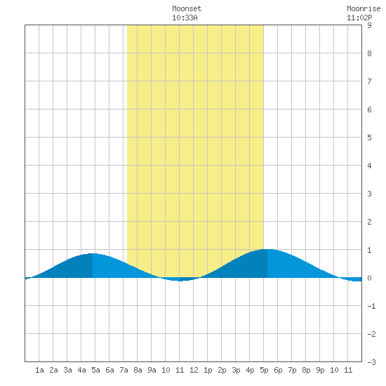 Point Lookout tide chart for Thursday, January 8, 2026