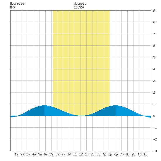 Point Lookout tide chart for Friday, January 9, 2026