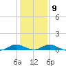 Point Lookout tide chart for Friday, January 9, 2026