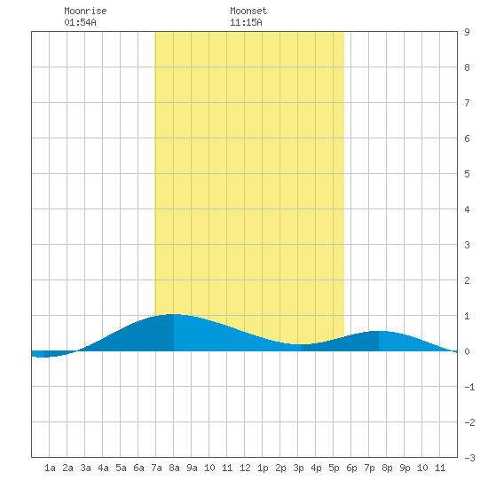 Point Lookout tide chart for Tuesday, February 10, 2026