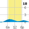 Point Lookout tide chart for Tuesday, February 10, 2026