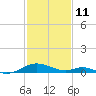 Point Lookout tide chart for Wednesday, February 11, 2026