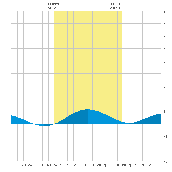 Point Lookout tide chart for Sunday, February 15, 2026