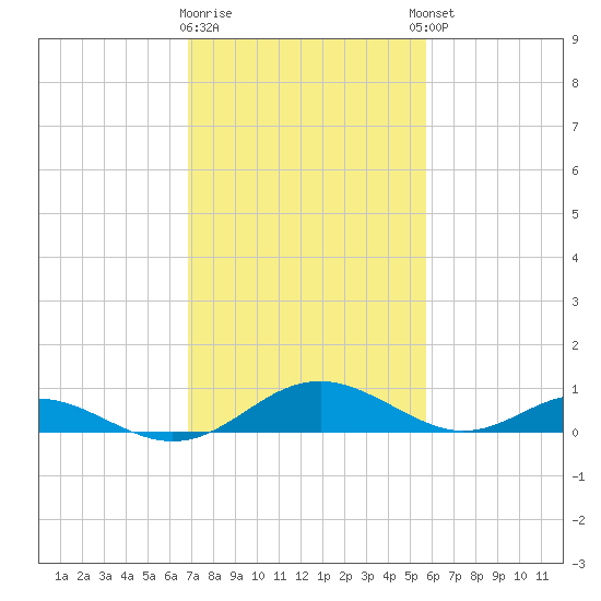Point Lookout tide chart for Monday, February 16, 2026