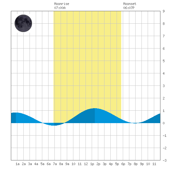 Point Lookout tide chart for Tuesday, February 17, 2026