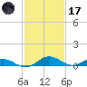 Point Lookout tide chart for Tuesday, February 17, 2026