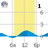 Point Lookout tide chart for Sunday, February 1, 2026