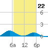 Point Lookout tide chart for Sunday, February 22, 2026