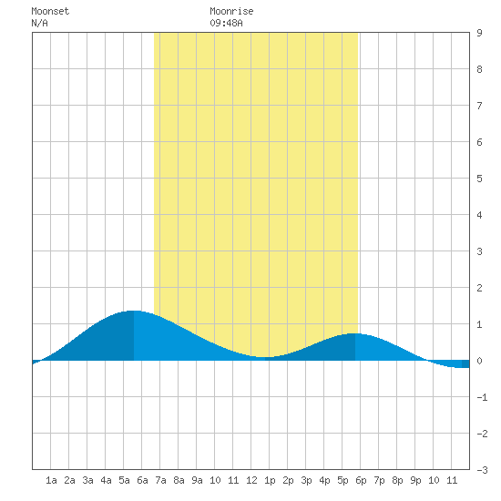 Point Lookout tide chart for Monday, February 23, 2026