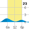 Point Lookout tide chart for Monday, February 23, 2026