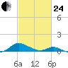 Point Lookout tide chart for Tuesday, February 24, 2026