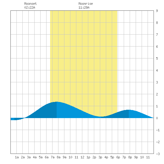 Point Lookout tide chart for Wednesday, February 25, 2026