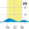 Point Lookout tide chart for Wednesday, February 25, 2026