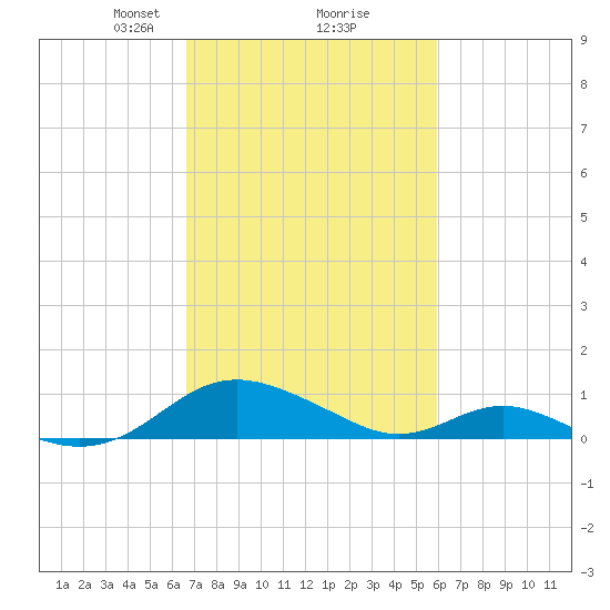 Point Lookout tide chart for Thursday, February 26, 2026