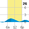 Point Lookout tide chart for Thursday, February 26, 2026